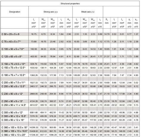 box channel steel weight|channel weight calculation chart.